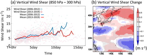 Figure 9. (a) Time evolution of vertical wind shear between 850 hPa and 300 hPa with RL15 along each typhoon during 2006–2012 and 2013–2019, and (b) spatial distribution of their mean change. Dotted regions indicate 95% significance level.