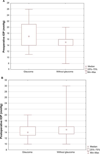 Figure 2 IOP in patients before (A) and after (B) cataract surgery.