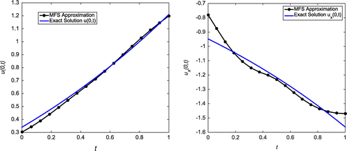 Figure 3. Case (a) of Example 1: The first plot shows the reconstructed Dirichlet data at x=0 for δ=5%, h=2.5, N=8 and λ=10-6. The second plot shows the reconstructed Neumann data at x=0 for δ=5%, h=2.5, N=8 and λ=10-6.