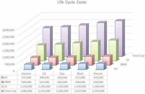 Figure 19. Life cycle cost of construction systems.