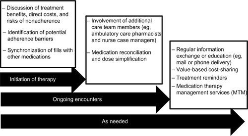Figure 1 Adherence-encouraging opportunities during the treatment process.