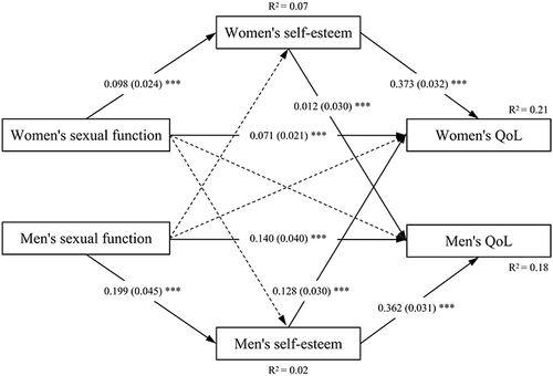 Figure 1 The Actor-Partner Interdependence Mediation Model of sexual function on QoL through self-esteem. Standardized path estimates and standard errors are reported. Dotted lines represent nonsignificant paths. ***p <0 0.001.