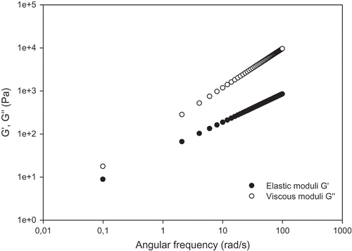 FIGURE 3 Variation of storage and loss modulus G’ and G’’ with angular frequency ω for thyme honeys. Measurements were made at 20°C and 1% strain.