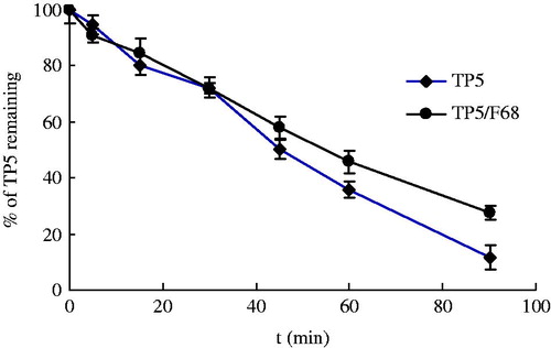 Figure 6. Degradation profile of TP5 and TP5/F68 in BALF.