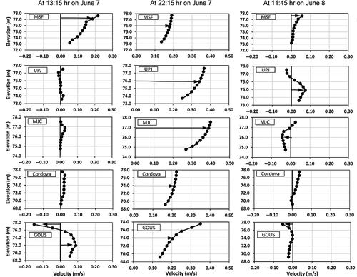Figure 9. Vertical velocity profiles at the centerlines (10 layers/cells along depth) of MSF, UPJ, MJC, Cordova and GOUS at 13:15 h on June 7 (1 hr after the large release began), 22:15 h on June 7 (4 hrs after the large release stopped) and 11:45 h on June 8 (18 hrs after the large release stopped) in 2011. Zero velocity is indicated by a vertical line. Positive and negative velocities mean the flow moving downstream (from SDT to BLD) and upstream (from BLD to SDT), respectively.
