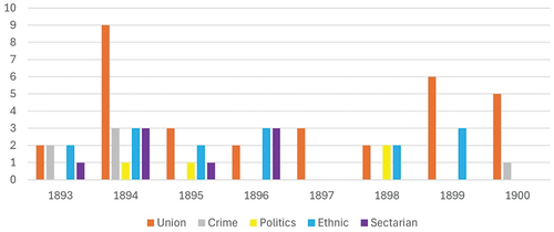 Figure 7. Type of Molly Maguire outrages by year, 1893–1900.