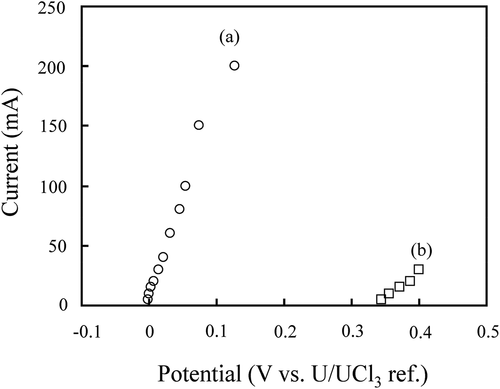 Figure 4. Polarization curves of (a) anode basket containing fuel segments No. 1 and 2, and (b) Zr metal in the melt.