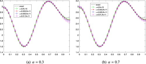 Figure 3. The numerical results and the exact solution for Example 6.3 (a) α=0.3. (b) α=0.7.