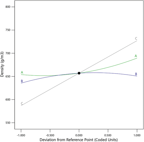 Figure 3. Main effect perturbation plots for density of developed paper.