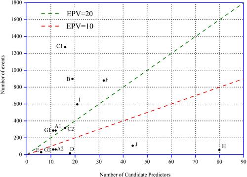 Figure 3 Events per variable for prediction modeling studies.