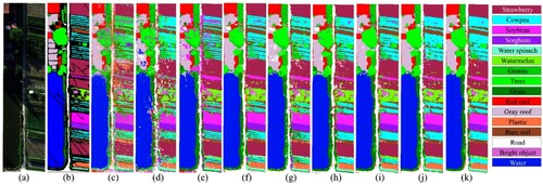 Figure 7. Results of classification from the WHU-Hi-HanChuan dataset using various models. (a) True color image (R: band 108, G: band 68, and B: band 32). (b) Ground-truth image. (c) RF. (d) 3D CNN. (e) Resnet. (f) ViT. (g) CvT. (h) CvT3D. (i) SpectralFormer. (j) A2S2K-ResNet. (k) MDvT.