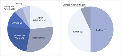 Figure 2. Preferred making activities (Younger Group, left and Older Group, right).