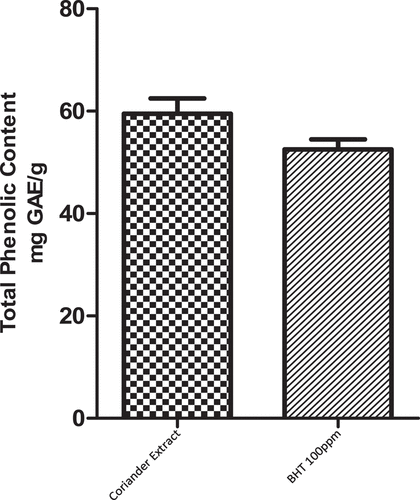 Figure 1. Total phenolic content of aqueous coriander extract and BHT.