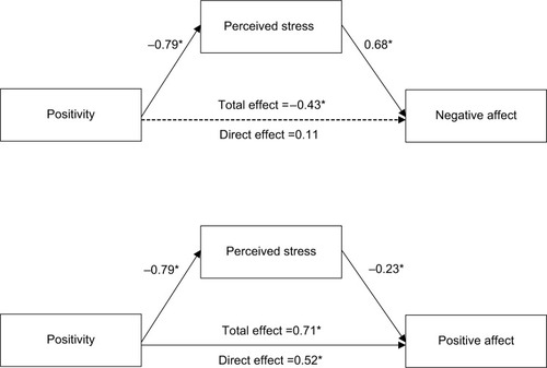Figure 2 Mediating effect of perceived stress on the associations of positivity with negative affect (upper) and positive affect (lower).