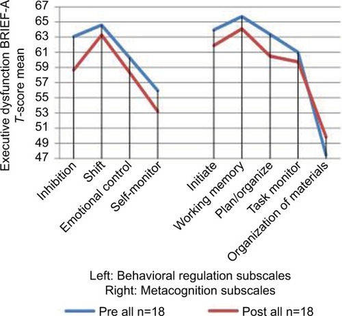 Figure 2 Executive dysfunction mean T-score trends using the BRIEF-A subscales at pre- and post-intervention time points (n=18).