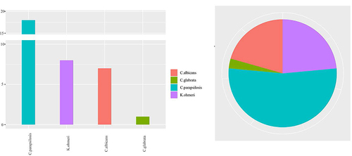 Figure 3 Frequency of neonatal septicemia with fungus.