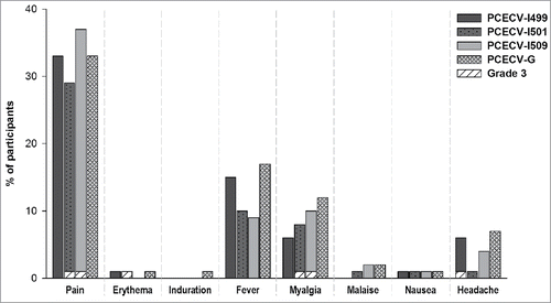 Figure 3. Incidence of local and general solicited symptoms following administration of study vaccine (intention-to-treat cohort). PCECV, purified chick embryo cell rabies vaccine.