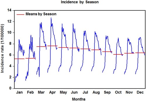 Figure 3 Monthly TB incidence plot averaged by season.
