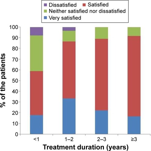 Figure 2 Distribution of treatment satisfaction according to allergen immunotherapy duration.