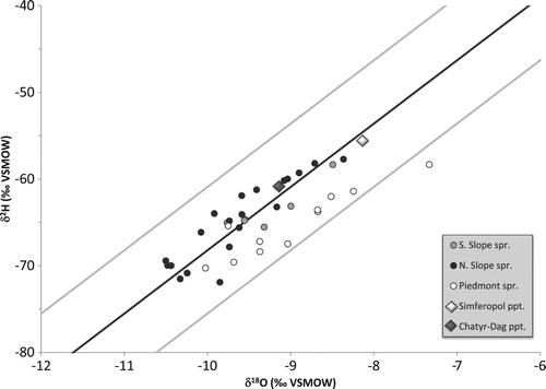 Figure 5. Stable isotope properties of spring waters in the Main Range of the Crimean Mountains and the Crimean Piedmont.