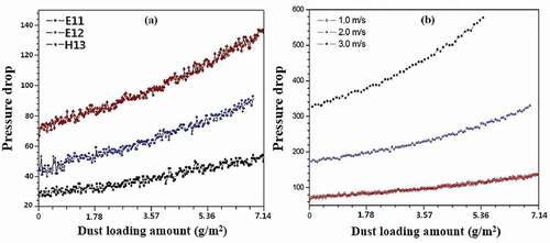 Figure 6. Variation of pressure in HEPA filter by dust loading amount at 1 m/s by classes (a), and H13 class by face velocity (b).