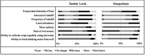 Figure 2. Perceived changes in wet season