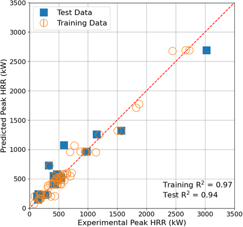 Figure 2. Comparison of predicted peak HRR by MLP and experimentally measured data according to training and testing datasets for fixed quantity spill fire.
