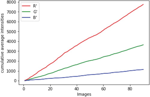 Figure 7. Cumulative RGB.