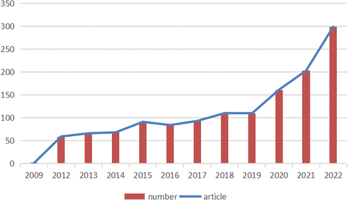 Figure 1. Annual output of research of RNA vaccines for cancer.