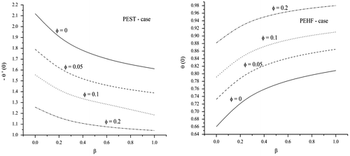 Figure 16. Heat transfer characteristics for different values of ϕ and β for both PEST and PEHF cases.