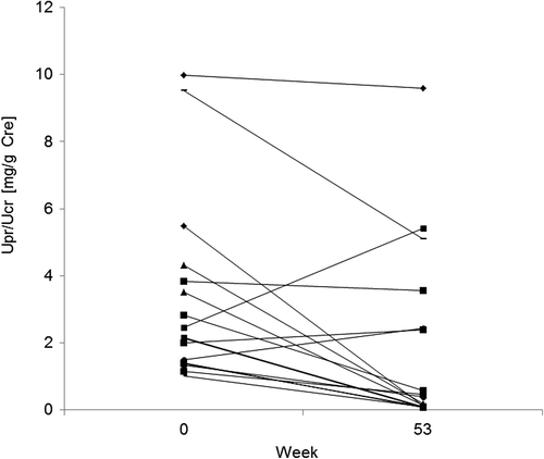 Figure 6. Changes in Upr/Ucr from baseline to week 53.