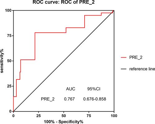 Figure 4 ROC curve: ROC of PRE_2.