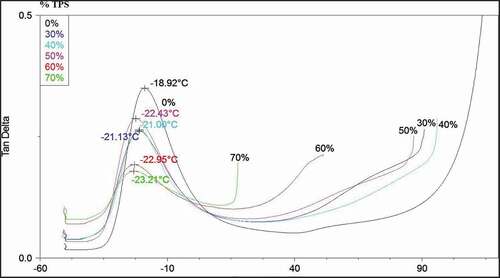 Figure 2. Dependences of tan delta values on temperature for varying ratios of PBAT/TPS. The weight portion of TPS in the mixture with PBAT is shown in the Figure