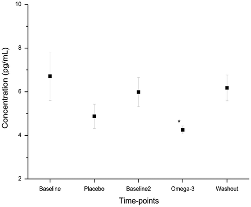 Figure 3. Serum levels of IL-6 at different time points of the study.*p < 0.05, significant difference in IL-6 level after omega-3 supplementation compared to baseline. Data shown as mean ± SEM.