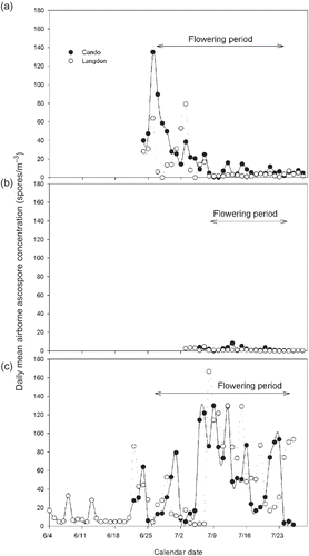 Fig. 3. Sclerotinia sclerotiorum ascospore discharge patterns in Cando and Langdon, North Dakota for the period between 4 June and 28 July of 2005 (a), 2006 (b) and 2007 (c).