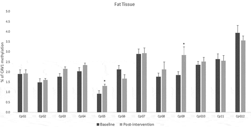 Figure 4. DNA methylation levels at 12 CpG sites within the promoter region of Caveolin-1 (CAV1) in fat tissue of patients with impaired glucose regulation (IGR) at the baseline and after 6 months of lifestyle change. Results were calculated by Paired T-test and are shown as average ± SE. * p ≤ 0.025