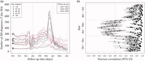 Figure 5. a) Panel displays the number of J06 respiratory diagnoses as a 7-day moving average time series stratified by age. b) Panel shows Pearson correlation coefficient and 95% CI between all possible follow-up year and age pair combinations. The grey triangles are comparisons between control years and COVID-19 inaugural year whereas black squares are comparisons between control years (year-pair legends are left out due to visual cluttering). The correlation structure clearly changes in the first annual quarter of COVID-19 inaugural year whereas correlation structure is parallel between the control years.