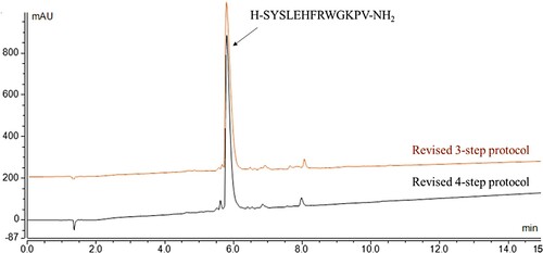 Figure 12. Chromatograms of Afamelanotide, using 3-step in-situ protocol and standard 4-step protocol. Method used: 5-50% B into A in 15 min.