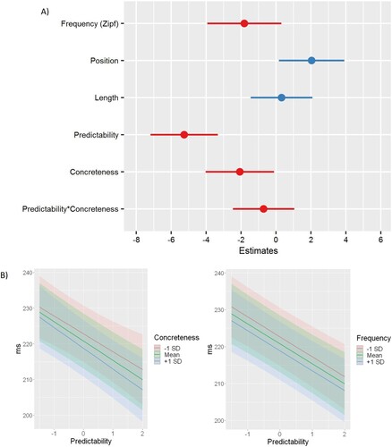 Figure 2. (A) Visual representation of the estimates in the model. (B) Comparison between conditional effects of concreteness and frequency in the full FFD model, when keeping the other predictors constant.