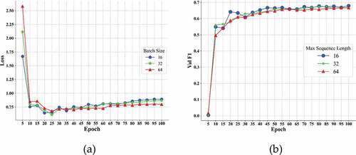 Figure 8. Training losses (a) and F1 scores (b) at different batch size of PURE on dev dataset.