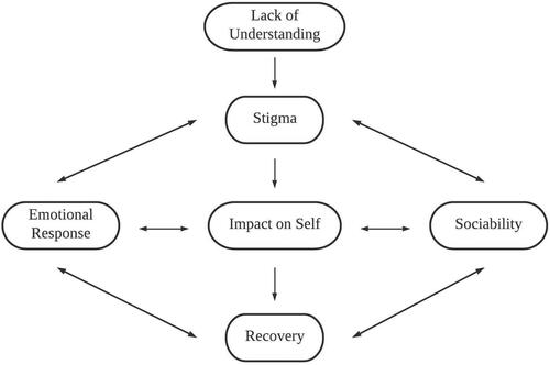 Figure 1. Conceptual model depicting the impact of stigma on recovery for individuals with schizophrenia.