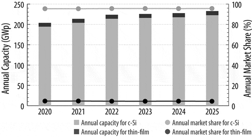 Figure 6. Projection of global PV capacity (GWp) and market share (%) for c-Si and thin-film technologies, data extracted from (SPV Market Research, 2021) (Mints Citation2018). CdTe makes up the largest segment of thin-film technologies, with the U.S. CdTe manufacturer First Solar alone manufacturing 6 GW, or 3% of the PV market in 2020 (Miller, Peters, and Zaveri Citation2020). Together, c-Si and CdTe represent almost 100% of the annual capacity additions today through 2025. (Note: Results from SPV’s “conservative” scenario are shown).