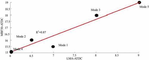 Figure 19. Correlation between location of MBF50 (mean burnt fuel—50%) and location of least value of filtered accelerometer (LMA)