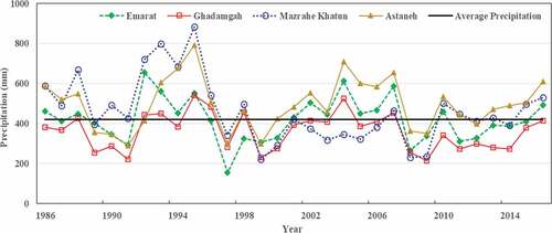 Figure 7. The average rainfall of the stations located in the watershed for the period 1986–2016.