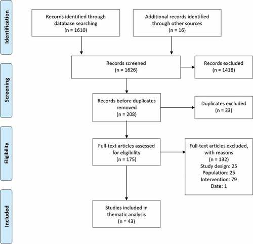 Figure 1. Modified PRISMA flow chart depicting the processes for selection and inclusion of publications for the study (after Moher et al., Citation2009).