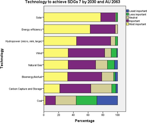Figure 7. Technology to be invested in to enhance resilience against climate change impact.