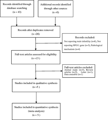 Figure 1. Flowchart showing the study selection.