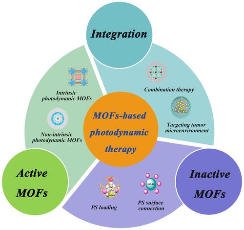 Figure 1 The framework of MOFs-based photodynamic therapy.