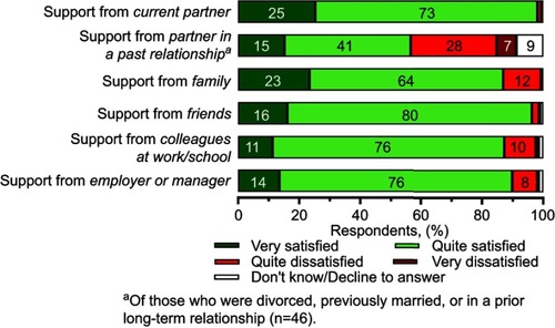 Figure 2 Adults with hemophilia B: degree of satisfaction with support regarding hemophilia.