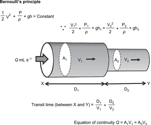 Figure 1 CTT calculation method using Bernoulli’s principle.